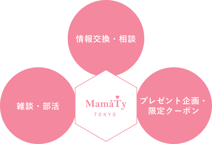 MamaTyでできることの概要 情報交換・相談 雑談・部活 プレゼント企画・限定クーポン