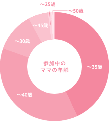 参加中のママの年齢