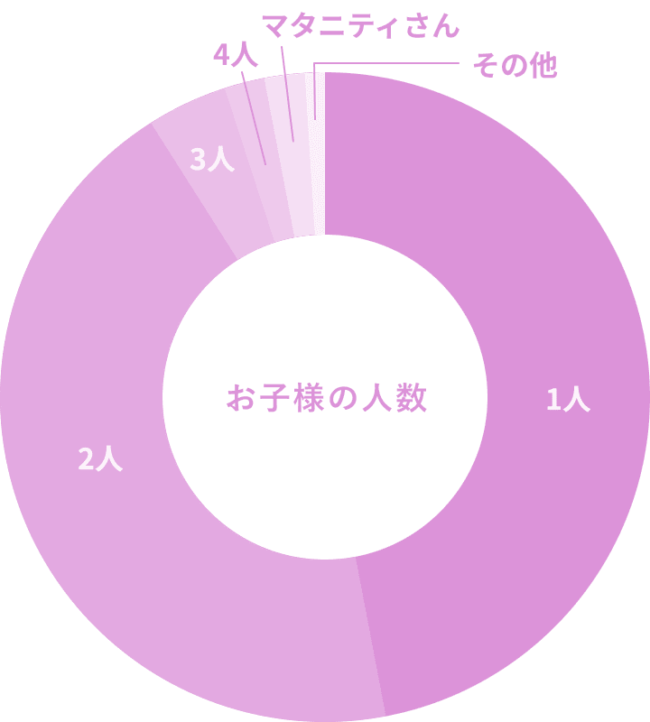 お子様の人数