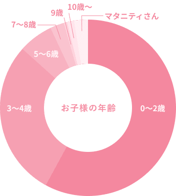 お子様の年齢