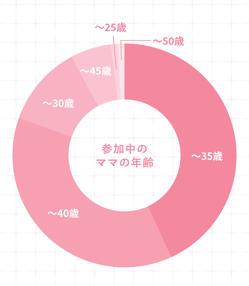 参加中のママの年齢