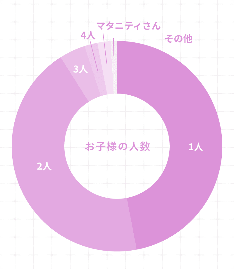 お子様の人数