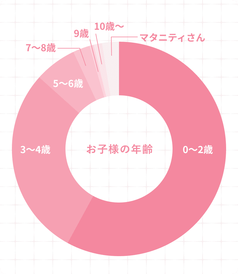 お子様の年齢